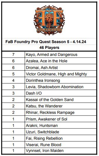 OniT_FaBFoundry's tweet photo. Hereโs the Hero Breakdown for our #proquest today!
3 Dromai made the Top 8 during her farewell tour. Into the semis we go.
#fabtcg #fabfoundry https://t.co/CNnO4j3Kou