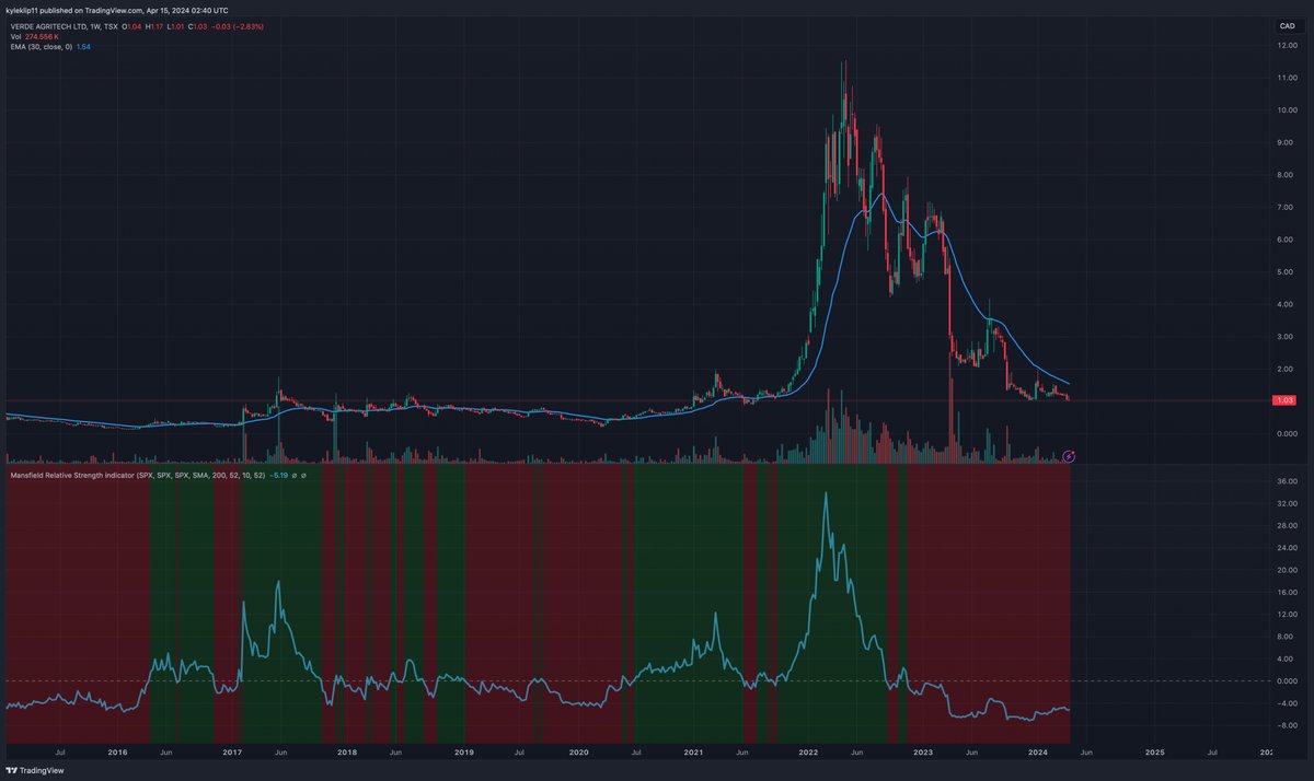 Potash is another sector that has given away it's gains from the previous couple years. Pictured here is the chart of Verde Agritech a Brazilian Potash Producer I track, from nearly $12 all the way back down to $1. #potash $npk.to #cycleinvesting