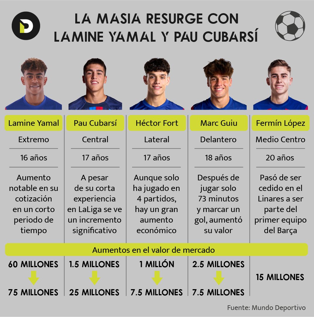 deportesinc's tweet photo. La Masía hace resurgir al FC Barcelona
#barça #lamineyamal #paucubarsí #sportsbiz

https://t.co/1Gw2cH2fP8 https://t.co/Kn3yLkRzCn