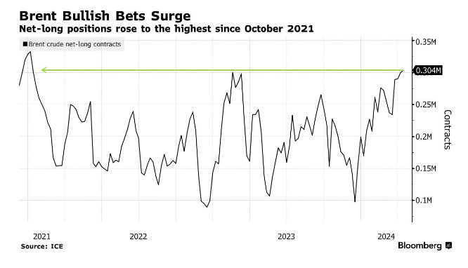 Hedge Funds boost long positions in Brent Oil to the largest in 2.5 years 👀