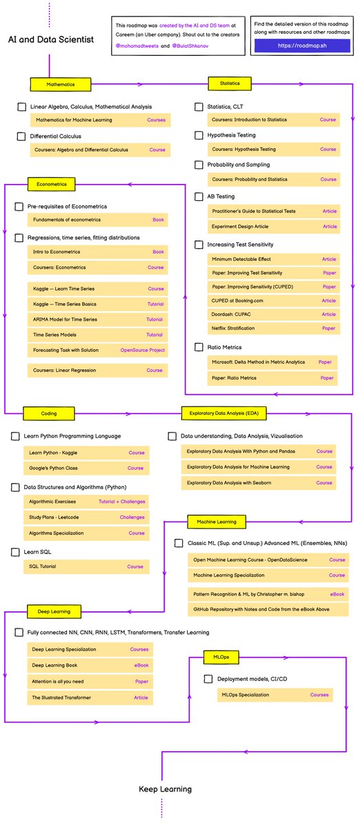 Kalau mau memperdalam Data Science, eksplorasi lebih detil, di situs roadmap ada panduan belajar yang bisa disimak. 

Tidak hanya masukin list, tapi juga URL ke kursus-kursus gratisnya. (Link ke halamannya di post berikut)

Jadiin daftar belajar, seru nih.