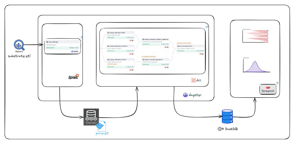 0shamb0's tweet photo. 🎉 Woohoo! Big shoutout to @DataTalksClub #DTCZoomcamp 🚀! Thanks for the incredible data engineering prep &amp; kickstarting my exciting project journey with [shamb0/pds-PolkaStakeSphere](https://t.co/XjbjLQufoT) 🙌 Let's embark on thrilling data adventures together! https://t.co/misTIg47x6