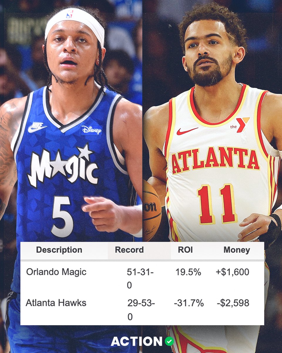 Best and worst teams against the spread this season 📊 51-31: Orlando Magic $100 bettor = +$1,600 29-53: Atlanta Hawks $100 bettor = -$2,598