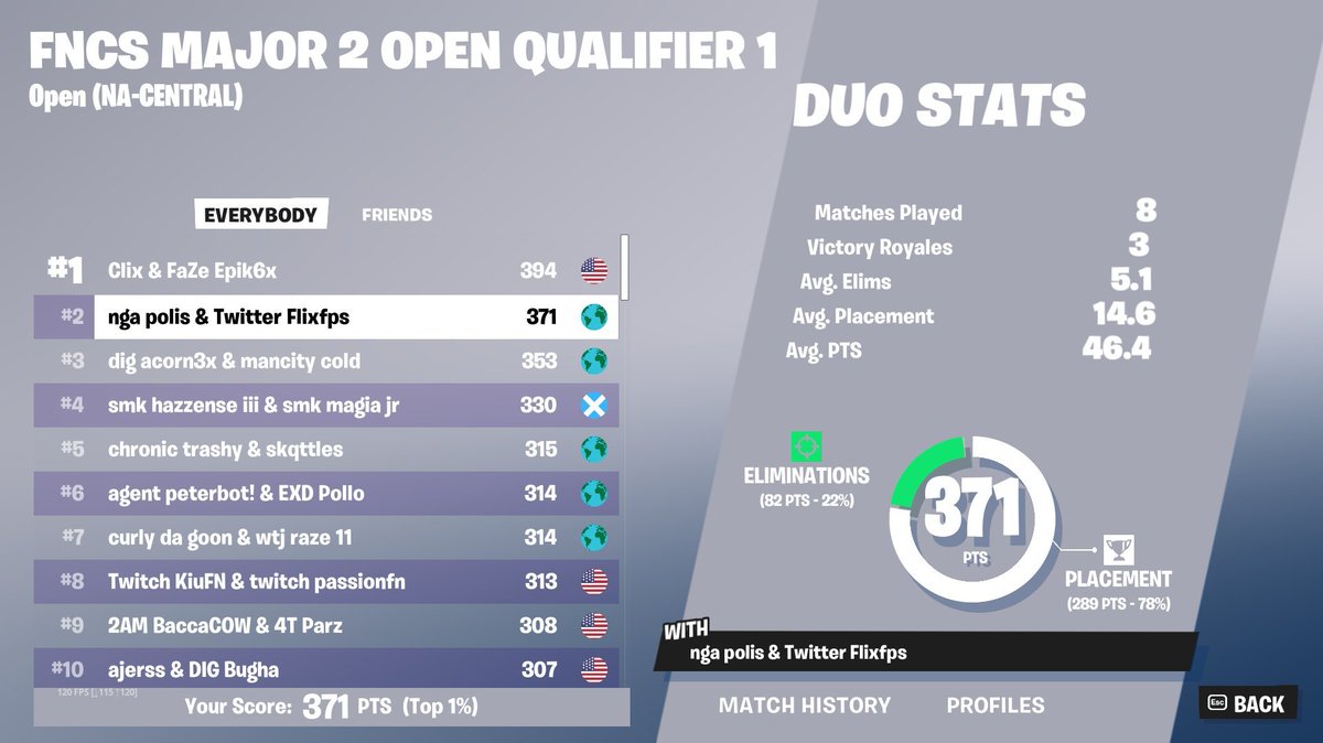 AcropolisFN's tweet image. 2nd place in finals auto quald uppers LFG @Flixfps this is our szn its time 😈