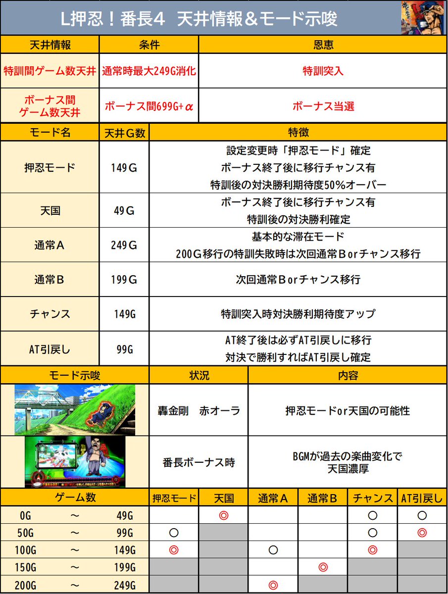 L押忍！番長4 天井情報確認】 🔔スマスロ押忍番4の現在出ている情報を