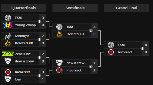 Won @OGesportsRL $1500 Monkey Business Challenge, ggs to all we played and thanks to them for hosting. Was great practice for quals. Swept through playoffs, proud of our performance. Very excited for RLCS next week, we're gonna go crazy 😈