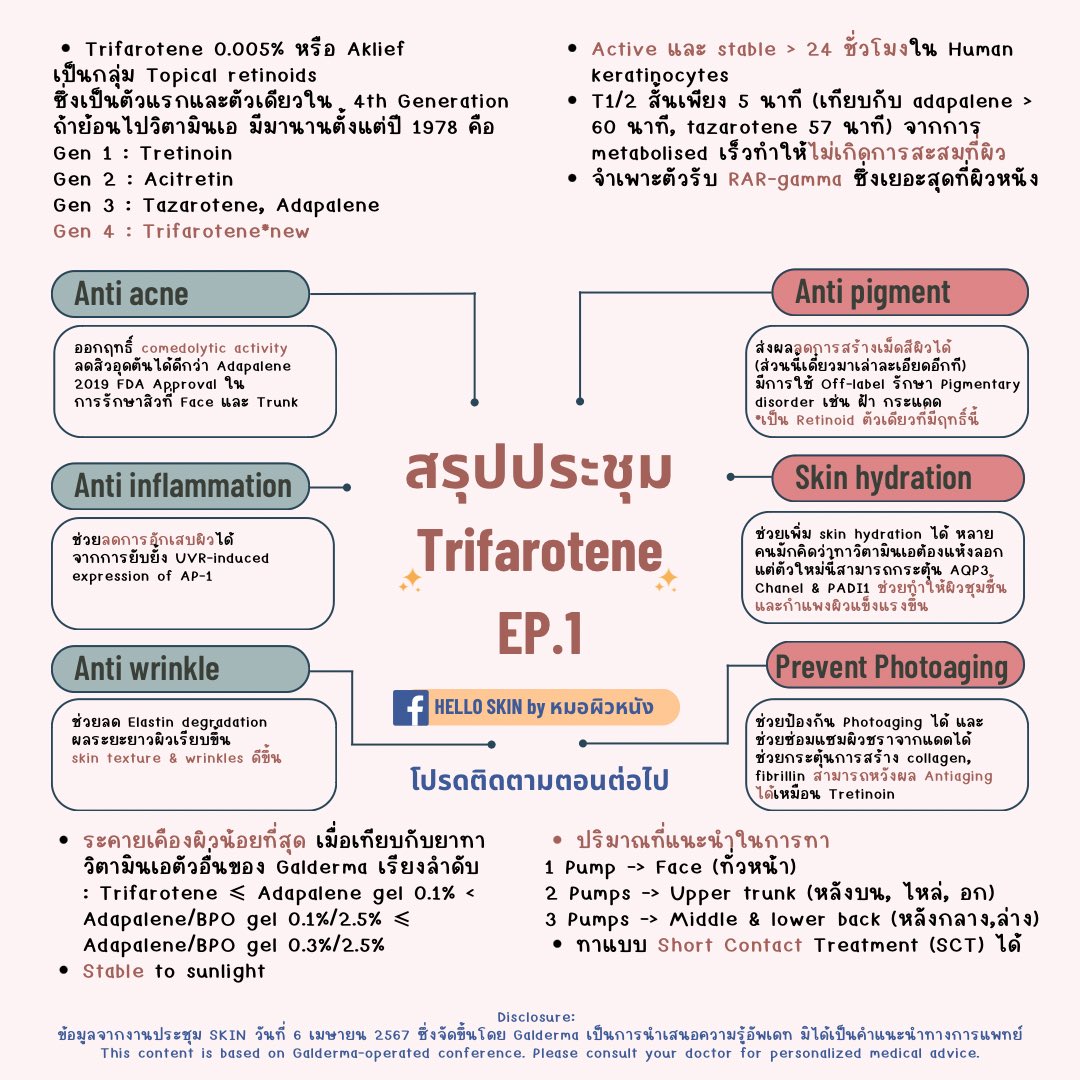 ✅ Trifarotene 0.005% หรือ #Aklief เป็นกลุ่ม Topical retinoids ซึ่งเป็นตัวแรก และ ตัวเดียวใน 4th Generation ถ้าย้อนไปวิตามินเอ มีมานานตั้งแต่ปี 1978 คือ Gen 1 : Tretinoin Gen 2 : Acitretin Gen 3 : Tazarotene, Adapalene Gen 4 : #Trifarotene**new