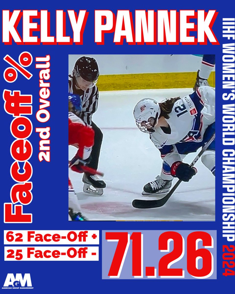 #WomensWorlds - #TeamUSA client @KellyPannek was 2nd overall in the tournament in Faceoff wins. In the #PWHL currently she sits in 3rd in Faceoff wins with 5 games to play. Congratulations Kelly in earning a Silver medal in Utica #April2024