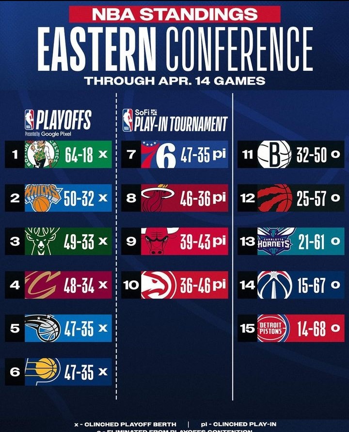 Not_Esportivas's tweet photo. NBA!
Classificação final da temporada regular e definidos o play-in e os primeiros confrontos dos playoffs da @NBA
#NBA #NBABrasil #NBAPlayoffs #PlayInNBA #NBAnaESPN #NBAnoPrimeVideo #SóNaNBA #OnlyHere #KiaTipOff23 https://t.co/fnzGf85E4B