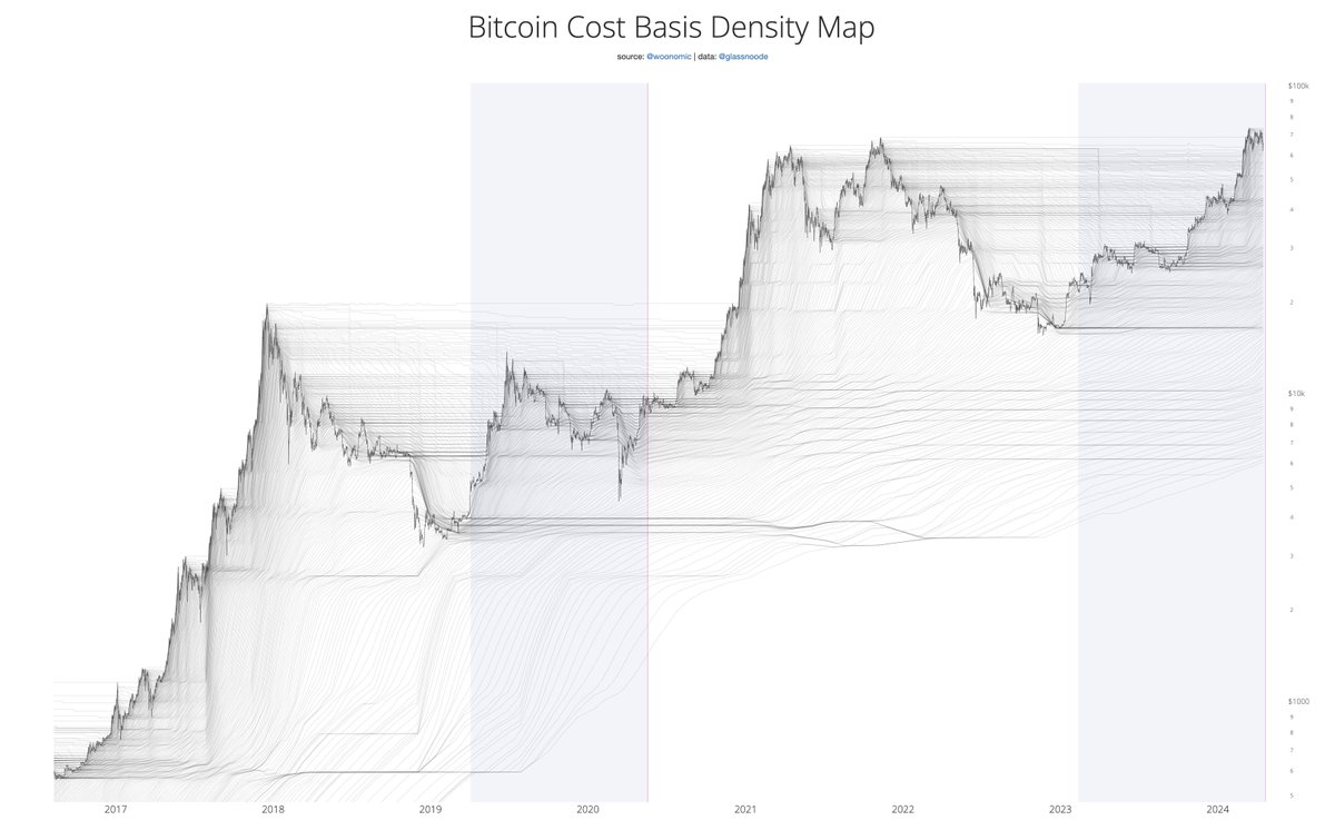 Remember: the longer BTC consolidates around ATH, the more coins that changes hands between investors cementing its price discovery.

This creates formidable long term support once we break it.

#Bitcoin as a trillion dollar asset class here to stay. 

This is a good thing.