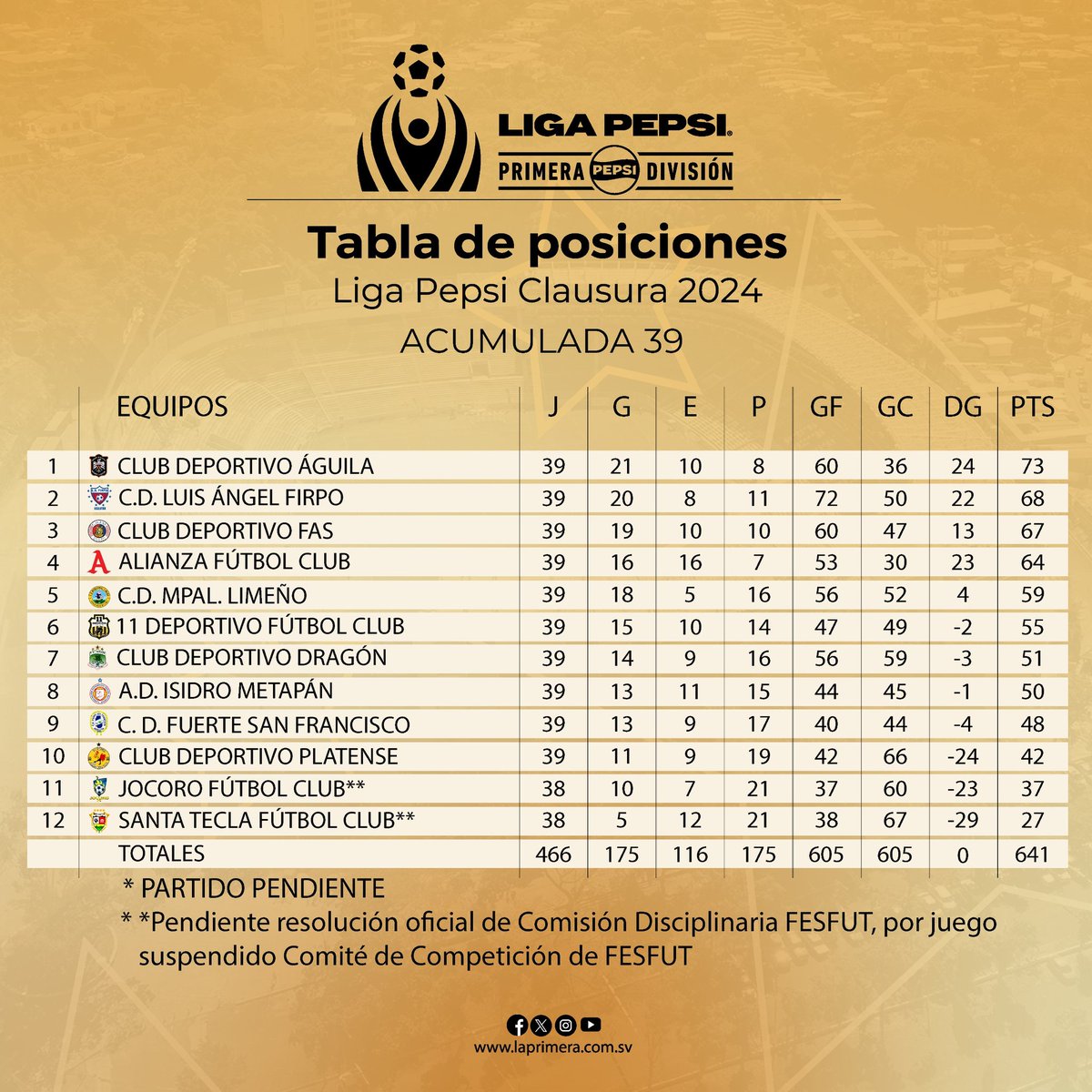 #PosicionesLigaPepsi | Así las tablas de posiciones tras la Jornada 17 🎉✅ Clasificatoria: 🥇 🅰️ @AlianzaFC_sv Acumulada: ⚠️ 💚 @santateclafc #LigaPepsi #Clausura2024