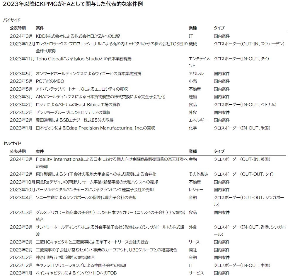 BoyResidents's tweet photo. KPMG FAS、一気通貫のM&amp;A関連サービスで陣容を急拡大―足元の従業員数は900人体制

・投資銀行と異なる点は、案件の規模や種類の多様性。新技術を持つスタートアップへの投資、海外での業績不振に陥った事業の売却、国内での企業統合等、大小様々対応する案件の幅広さが特徴
・メンバー数では同等の規模 https://t.co/HZ8B2TMzwR