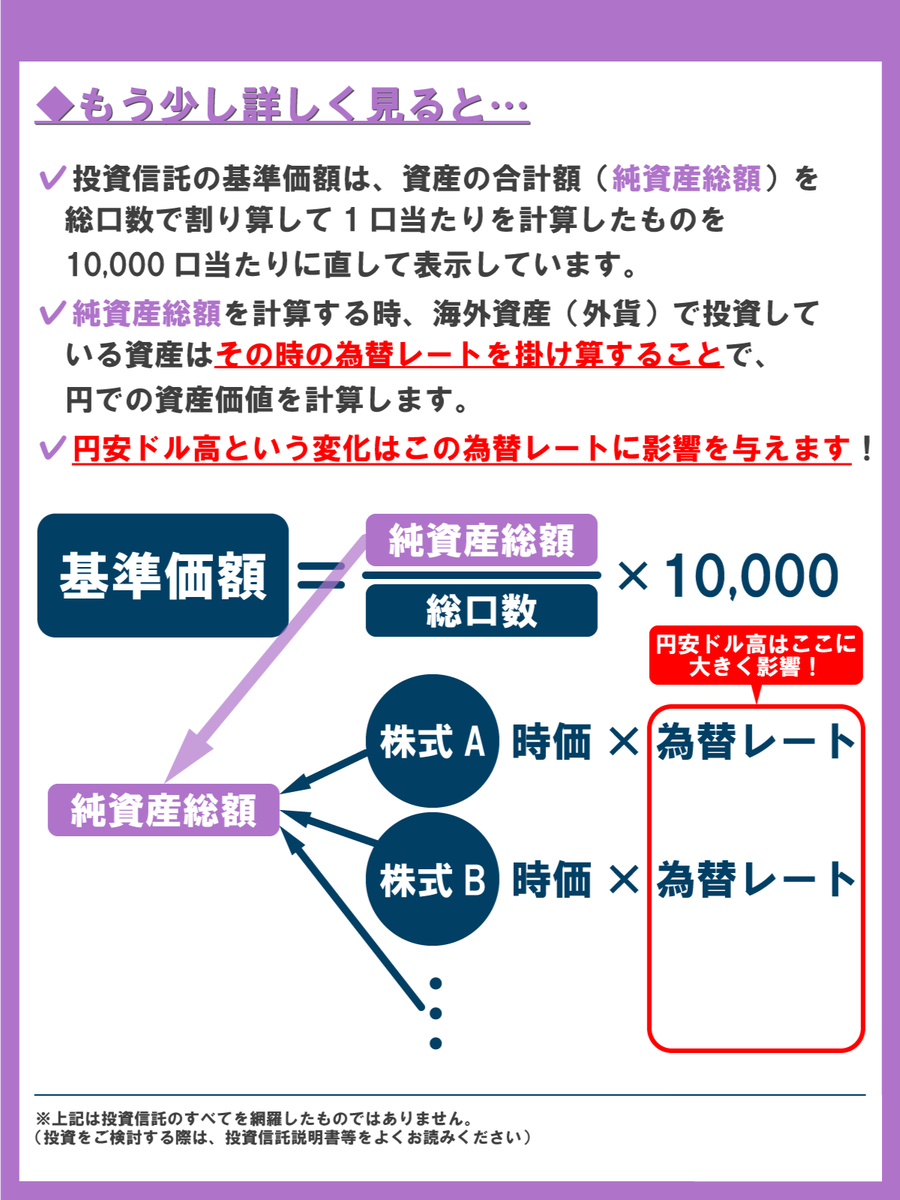 円安ドル高の影響は投資信託にも！？ ＼ 足もと、円安ドル高が進んでいますね。今回改めて、為替が投資信託に与える影響についてのキホンをお伝えいたします！  ①円安ドル高は為替変動リスクとして基準価額に影響 ②円安ドル高は基準価額の上昇要因に