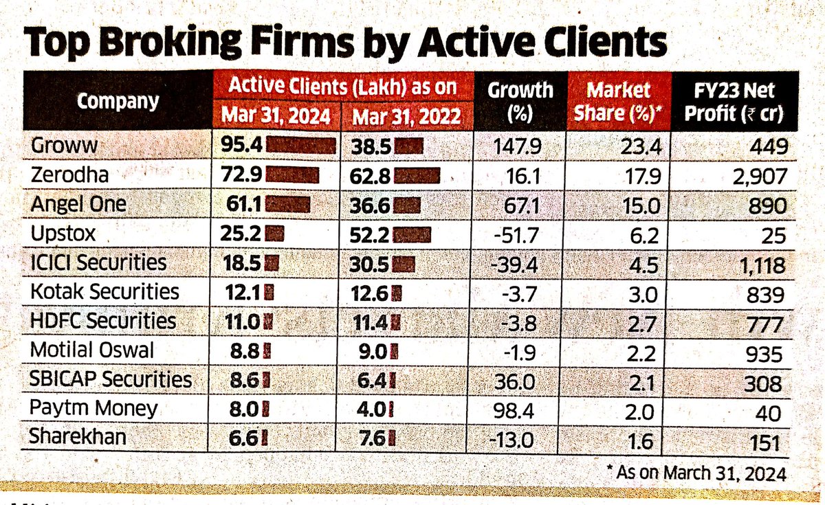 poweraashish's tweet photo. Groww &amp; Angel  one growing faster than Zerodha.. 

Big opportunity for #Iiflsecurity #Angelone #CDSL 
#Iran #Israel  may come n go but Indian equity investors are participating big time. 

@ETNOW report https://t.co/ZzRsOUCz1N