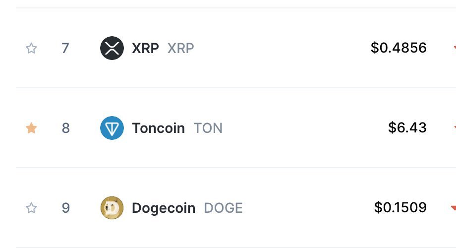 $TON just surpassed $DOGE on <a href="/CoinMarketCap/">CoinMarketCap</a> and now has its sights set on $XRP next! 🚀📈 

#TON #DOGE #XRP