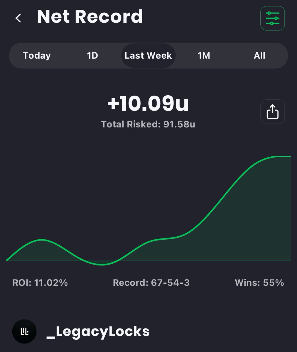 Weekly Recap 📊
 
67-54-3 +10.09u ✅

Have YOU been tailing? 🫵