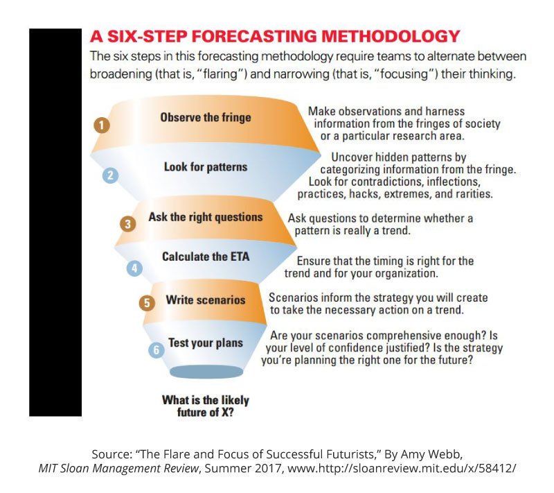 Be a futurist. Check out this six-step forecasting methodology created by <a href="/amywebb/">Amy Webb 🤷🏻‍♀️</a>. Learn more: mitsmr.com/2n75FYp