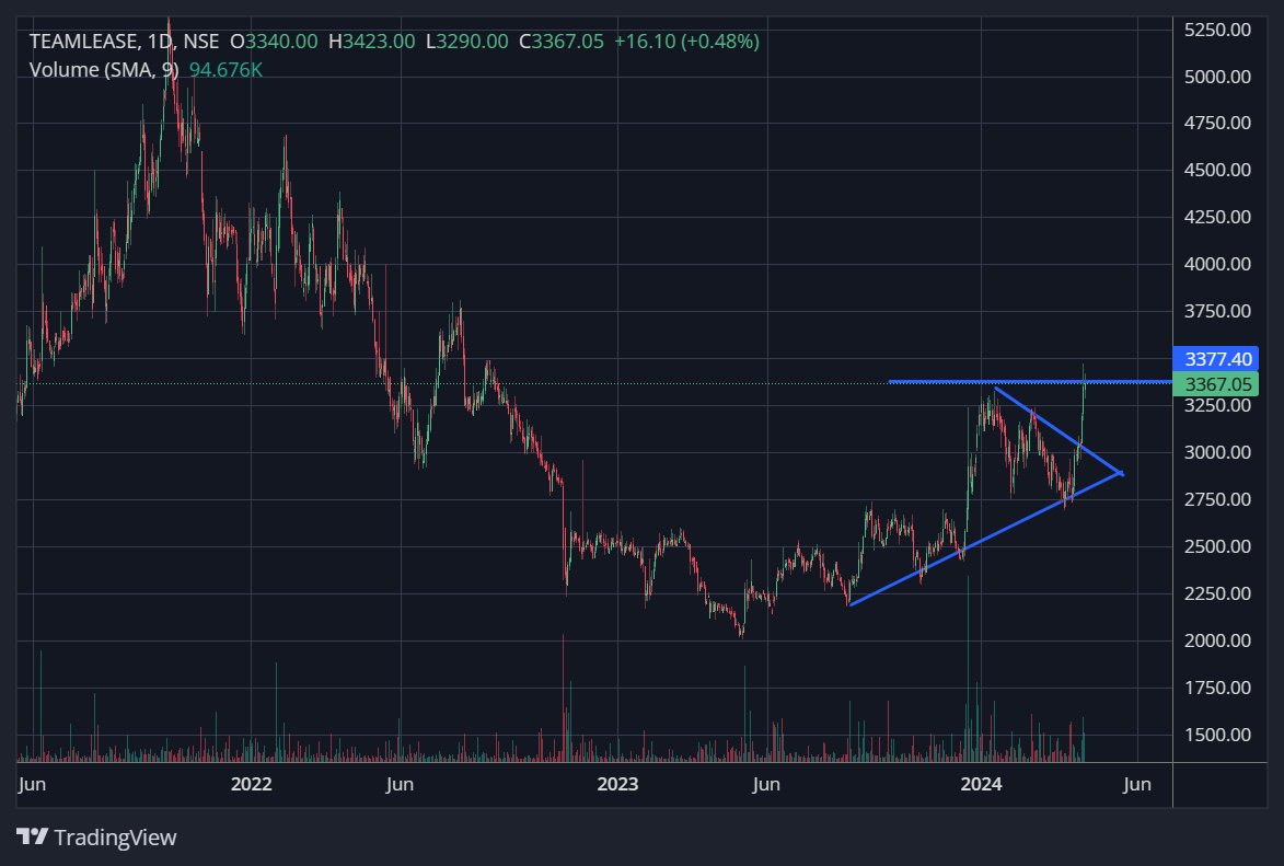 #TEAMLEASE- CMP 3367. Breakout from triangle. Good increase in volumes. Good close in last session. Other staffing co. like QUESS also looking good. Monitoring.

#StocksToWatch #BREAKOUTSTOCKS #StockMarketindia #StocksToBuy #StocksInFocus #StocksInNews #stockmarketupdate