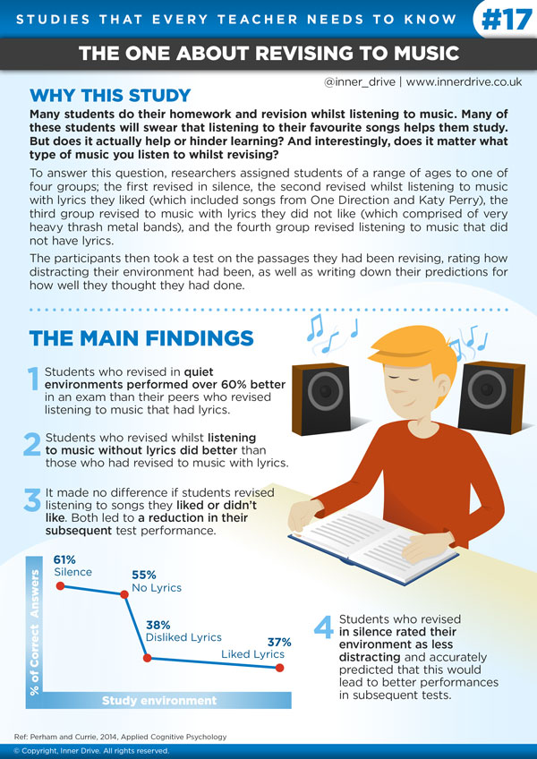 ImtaBrendan's tweet photo. Research shows that listening to music while revising is not as beneficial as doing it in silence. Students who revised in quiet environments performed over 60% better in an exam than their peers who revised listening to music that had lyrics. Read more https://t.co/sz6yUS8kd2 https://t.co/ywTz2WdqKx