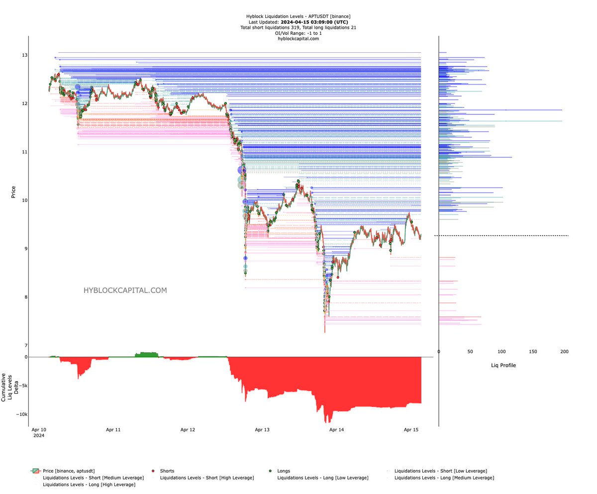 just checked liquidations for some #Altcoins 

this data suggests a recovery pump soon . 

for example when i checked $APT 

total short liquidations : 319 
total long liquidations : 21 

every other altcoin looks like this . 

if you long after reading this the data will chance