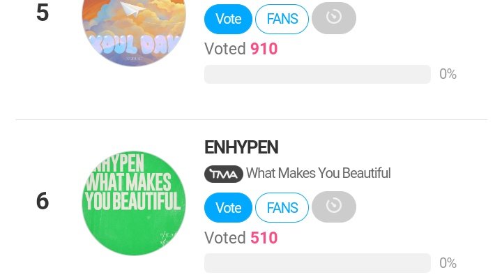 [🏆] TMA Best Music: Spring (FINAL VOTE) As of 240415 - 12:10 PM KST 6th: #ENHYPEN - 510 votes The Final Voting has started! Drop your votes now! The 1st place will receive a trophy at The Fact Music Award! 🎯: Top 1 🗳️: en.fannstar.tf.co.kr/rank/view/bmus…
