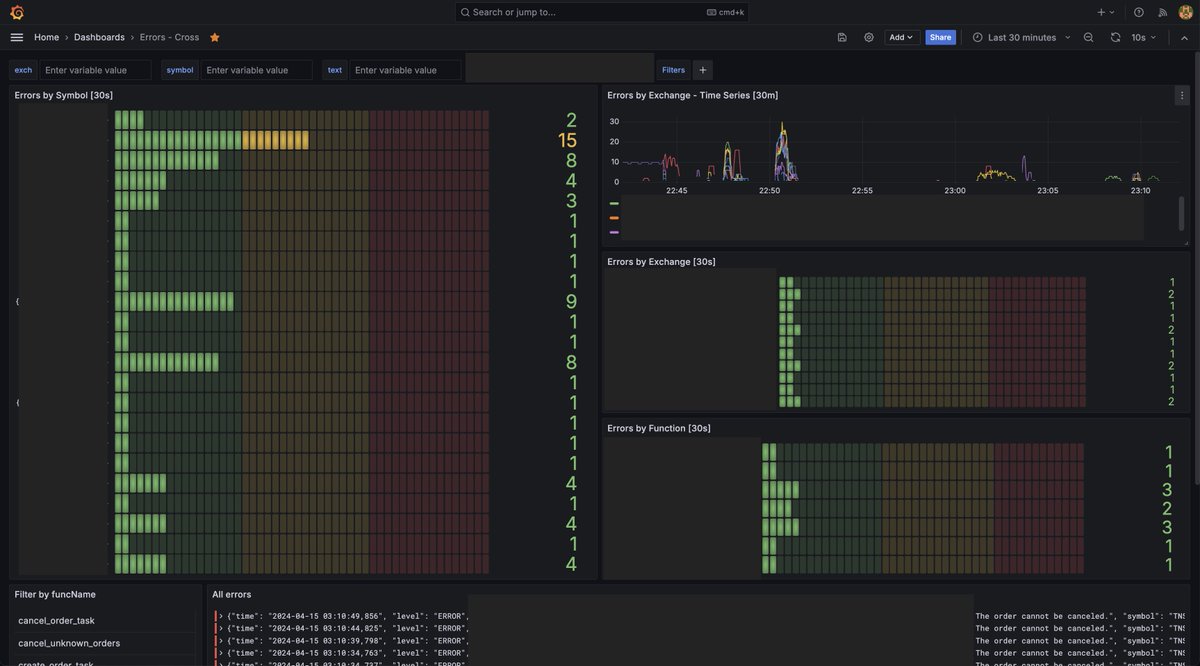 this is the kind of cool shit you can do with a functioning logging solution (grafana + loki + promtail) logged errors piped in, parsed, and visualized by type (exchange, symbol, function, anything you want) so we know exactly where the roots of issues are in real time has