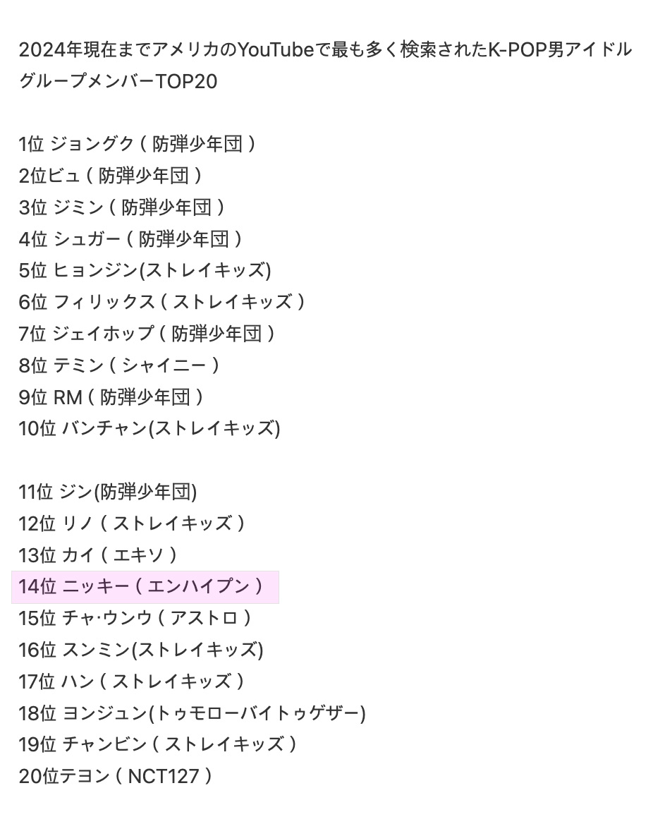 2024年現在まで
YouTubeで最も検索された
K-POP男女アイドルグループメンバーTOP20

ENHYPEN NI-KI
🇯🇵3位
🇺🇸14位

theqoo.net/square/3183202…
日本だけでなくアメリカでもというのが嬉しい✧

#ENHYPEN
#NI_KI