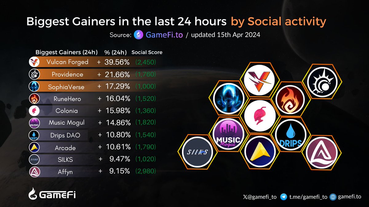 Biggest Gainers in the last 24 hours🔥🔥 @VulcanForged @PlayProvidence @SophiaVerse_AI @playrunehero @Colonia_x @musicmogul_io @DripsDAO @arcade2earn @gameofsilks @AffynOfficial #GameFi #NFTGaming #P2E #Web3Gaming 👇Visit here to discover more: gamefi.to/gainers