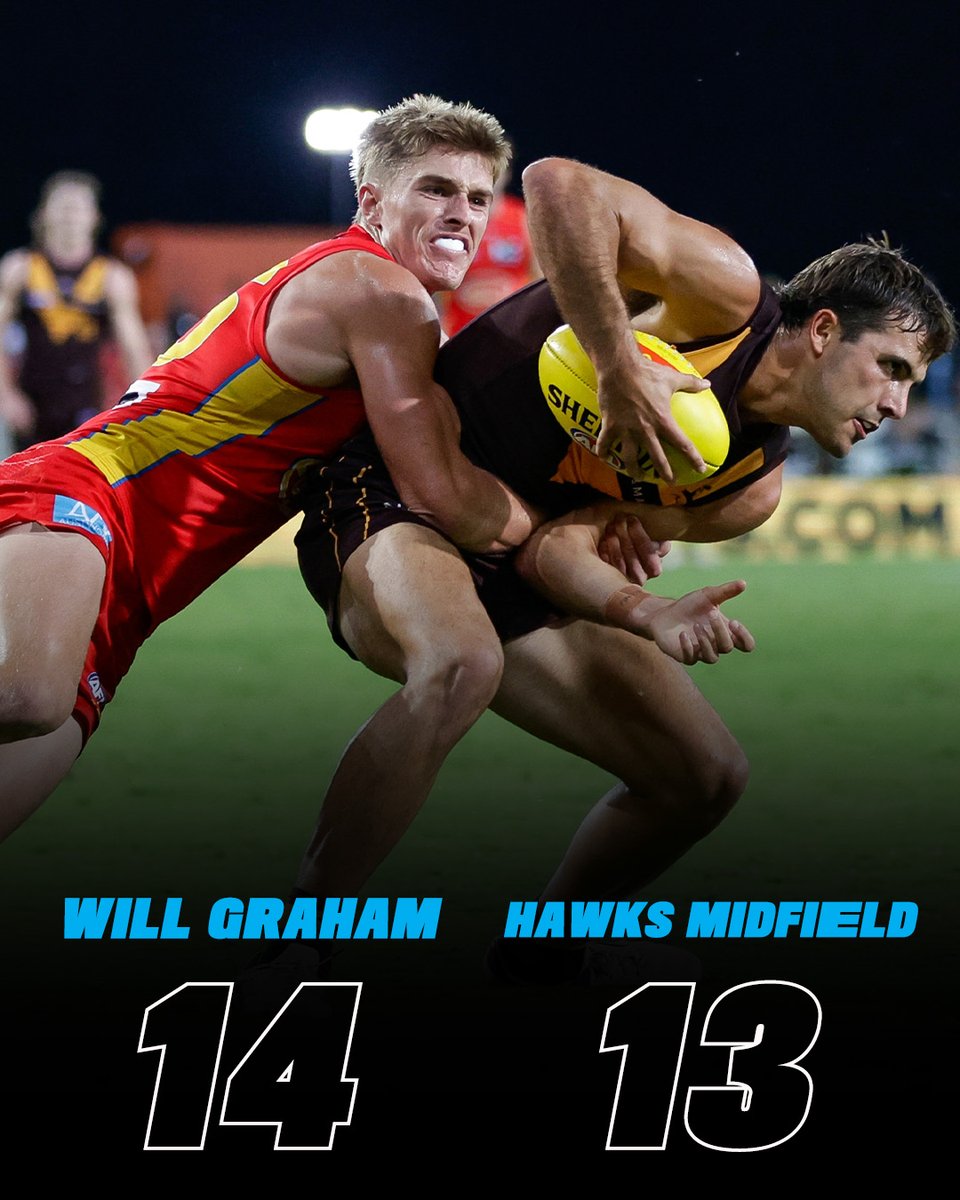 Will Graham laid more tackles on Saturday night than Hawthorn's entire midfield. 😮 Have the Suns found a Matt Rowell clone? ✍️: @CallumjDick Story: tinyurl.com/588b89ey