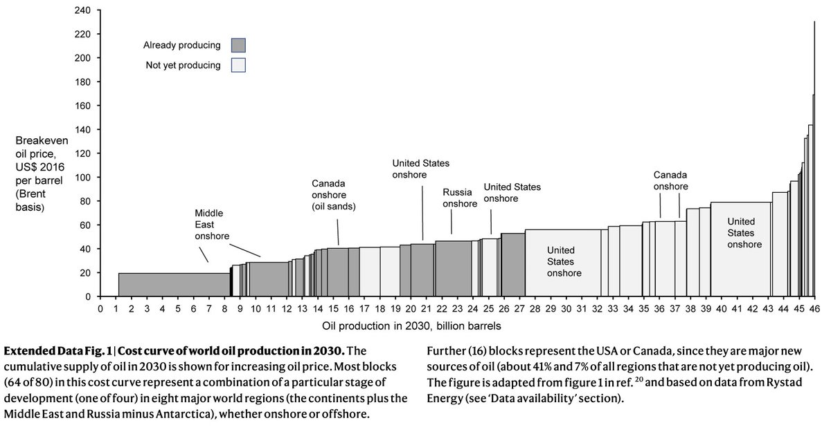 Cost curve of world oil production, 2030. From a pure data graphics standpoint, a remarkable amount of information about the world condensed in a single chart. - from Erickson et al (2020) in Nature: Matters Arising.