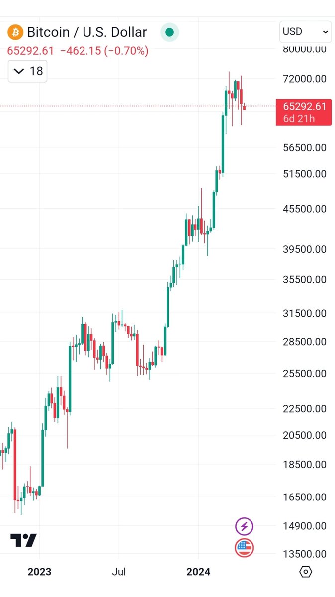 olvelez007's tweet photo. This is what some bozos are calling #bitcoin   's  demis. 🤦🏾‍♂️ Don't get distracted. There are another 18 months in #btc   's bull cycle. Stay the course. Continue to stack weekly. If you get spooked, just zoom out a bit. Things are fine. #stackharder https://t.co/dnPA9SCXKk