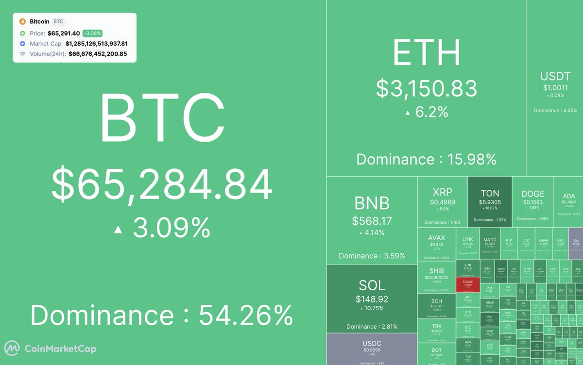 Bitcoin right now 👇