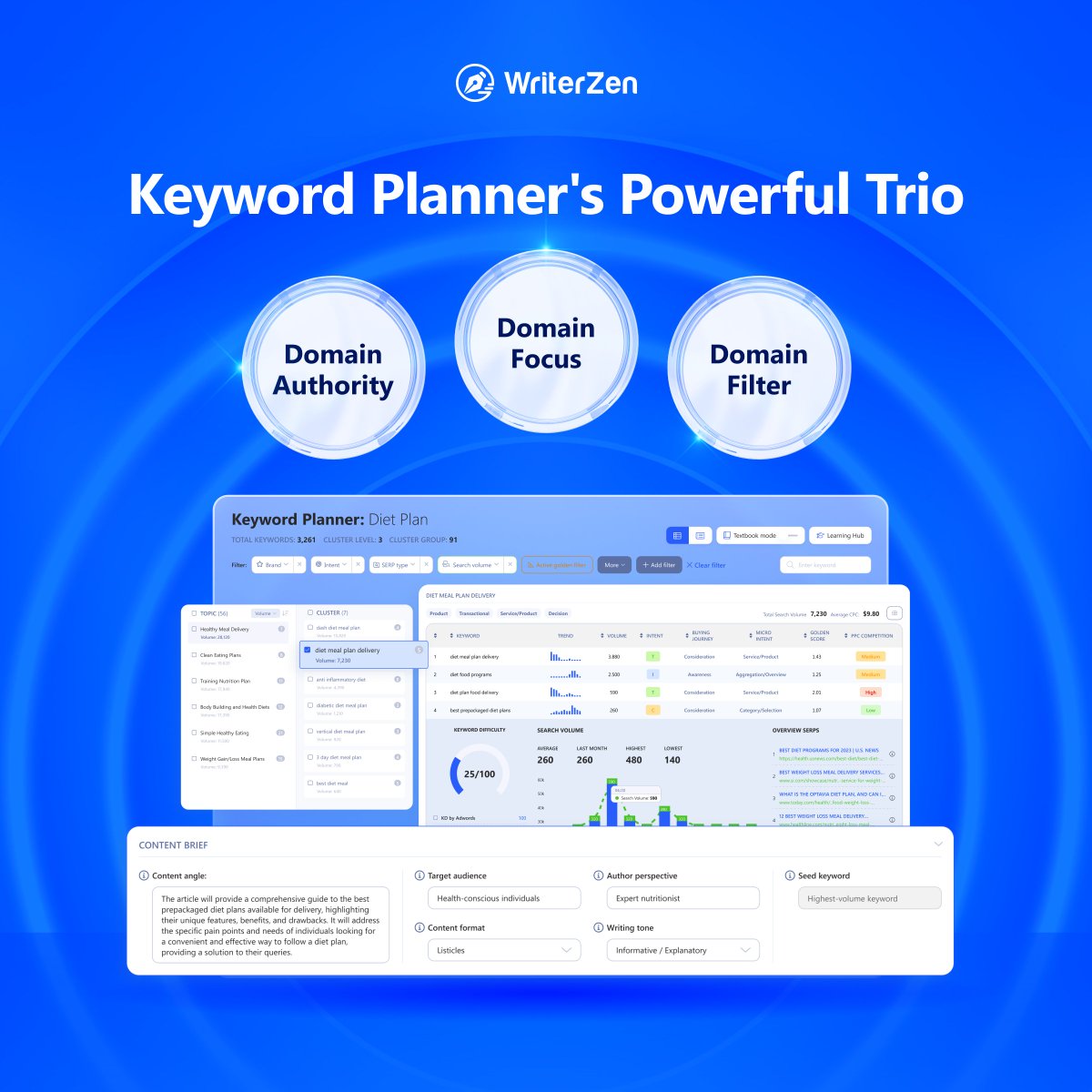 ✨ Introducing Keyword Planner’s Powerful Trio - where keyword research, competitive analysis, and content optimization are simplified.

#KeywordPlanner #ContentGap #DomainAuthority