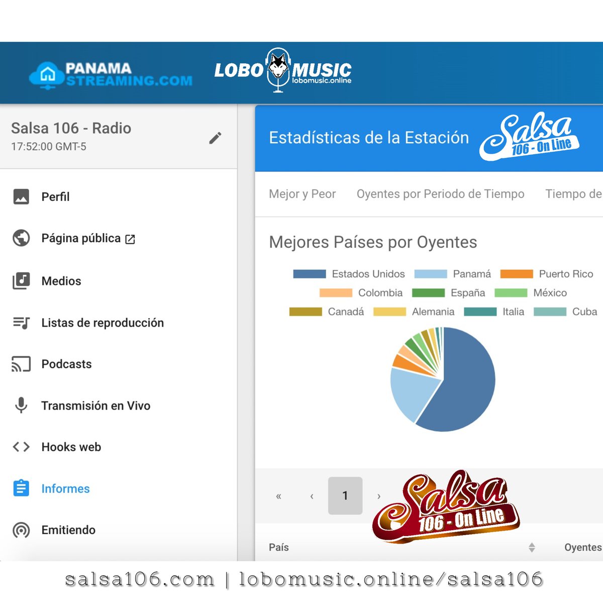 Estadísticas de nuestra radio SALSA 106 online, GRACIAS  a los miles de oyentes que nos prefieren alrededor del 🌎 USA🇺🇸 Panamá🇵🇦 Puerto Rico🇵🇷 Colombia🇨🇴 España🇪🇦 México🇲🇽 Canadá🇨🇦 Alemanía🇩🇪 Italia🇮🇹 Cuba🇨🇺 Venezuela🇻🇪 R.D.🇩🇴 Perú🇵🇪 Costa Rica🇨🇷 Ecuador🇪🇨 Argentina🇦🇷