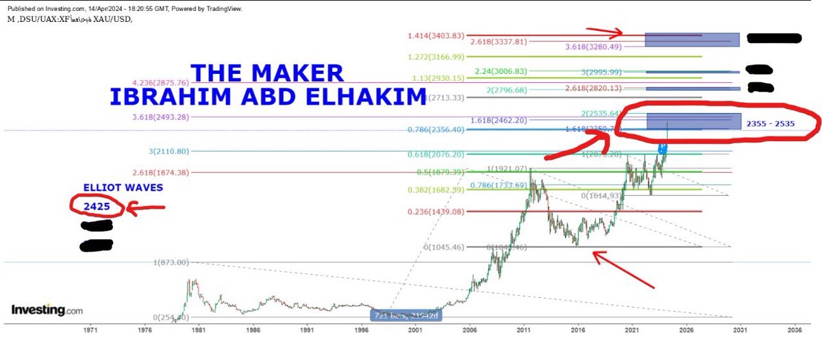 elhakim_ibrahim's tweet photo. GOLD الذهب قبل وبعد
بفضل الله نسبق الاحداث دائما 
الذهب يصل إلى اول مستهدف استثماري
( مستهدفات دوره 52 عاماً بدات 1976 والتي لم يذكرها احد باسمه حتى الان غير العبد الفقير إلى الله ) 
نلاحظ الرقم 2425 المحدد سابقا ليصل الذهب إلى 2431 وبدا في جني ارباح 
#الذهب
#اسعارالذهب
#TheMaker https://t.co/TrJs4t6I85
