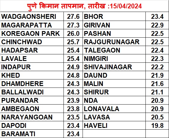 Pune today morning