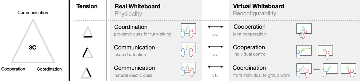 With #MixedReality, we can blend people’s whiteboards across spaces to support remote collaboration.
This enables users to take advantage of the whiteboard's physicality + reconfigurability.

But combining the two creates tension.