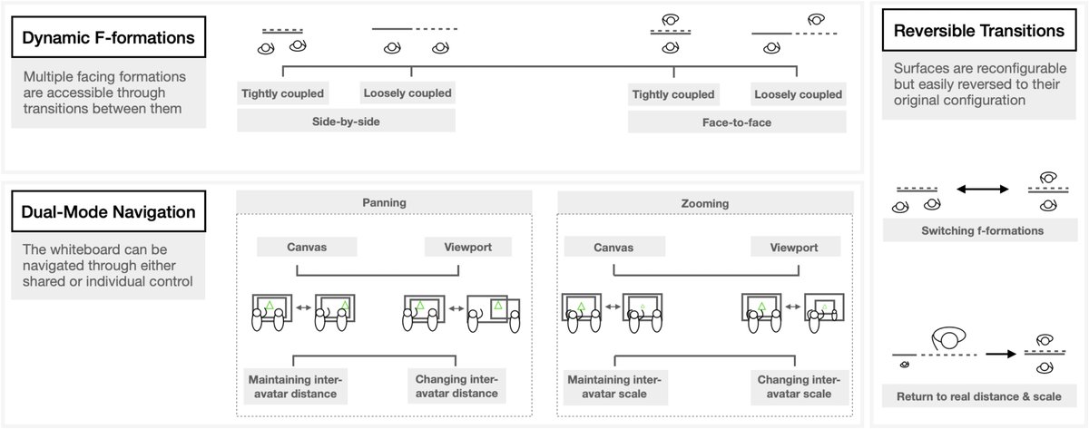 To address these tensions, we introduce #BlendedWhiteboard + a set of design principles aimed at reconciling them.
Our paper discusses how to implement these principles into a single system, and how this work challenges proxemic theories for blending realities over distance.