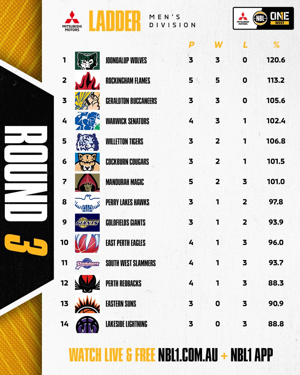 🪜 Ladders after Round 3 The Rockingham Flames and Joondalup Wolves remain undefeated. #NBL1West #NBL1