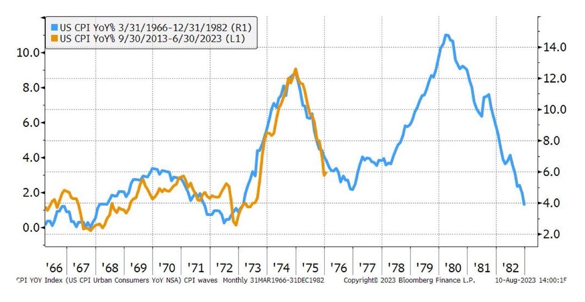 CPI 1966-1982 vs. 2013 - Present…….