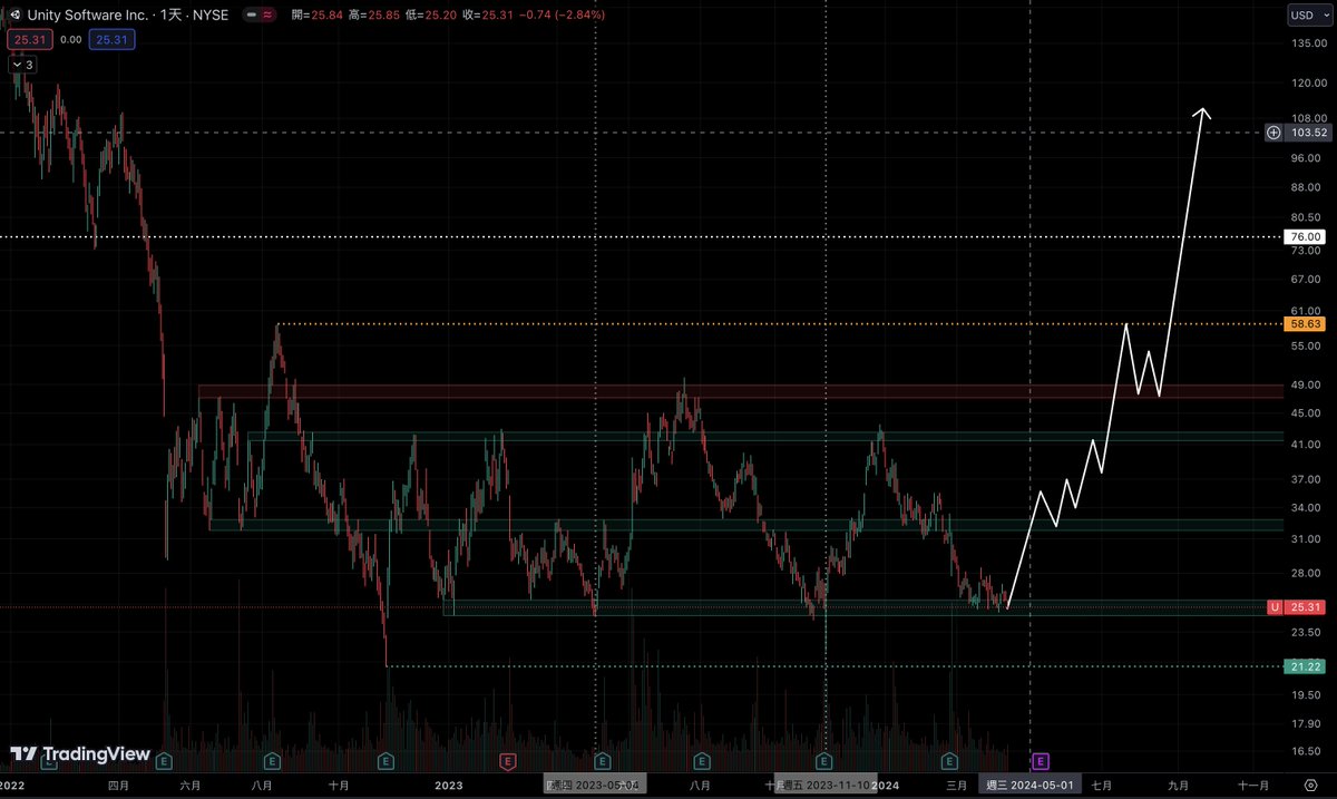 DCvncn's tweet photo. If you see this, don't tell others
Buy it, keep it, and pump it🚀🚀🚀
You know what I am drawing, 
Patience Maketh Wealth
#WyckoffAccumulation
#Unity #U #StockMarket #ToTheMoon https://t.co/WBVkllaIkb