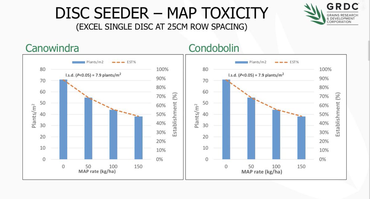 Using a single disc seeder? On average, there was a 17%, 28% & 37% reduction in canola establishment as MAP increased from 50, 100 and 150kg/ha compared to Nil MAP. Be aware of your SBU%. @GRDCNorth @NSWDPI_AGRONOMY