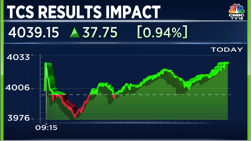 #CNBCTV18Market | #TCS up nearly 1% in a weak market post strong Q4 results