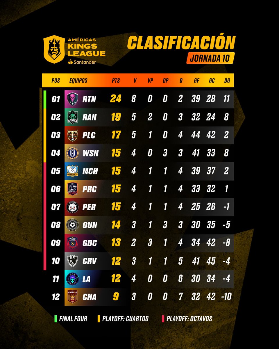 Así luce la tabla general tras la jornada 10 de la Kings League Santander 🔝

Las posiciones se empiezan a mover rumbo a la Final Four y el Mundial 🔥

#KingsLeagueSantanderJ10