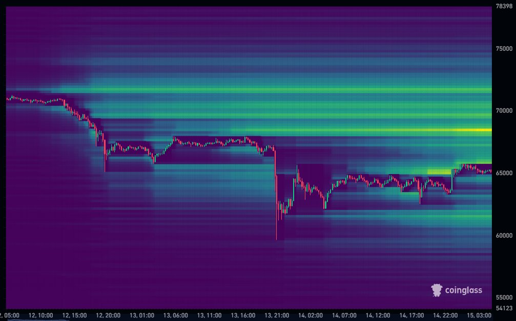 A lot of liquidity sitting above the current $BTC price, which will get taken at some point. The question is will they try to flush longs one more time first?