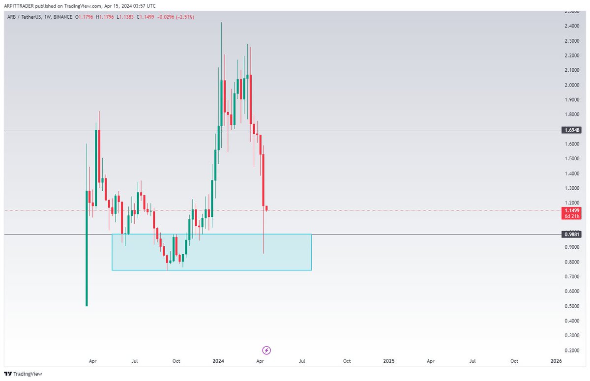 ArpitTrader's tweet image. Buying $Arb Here On Spot 
Easy 10-20X Play From Here 🚀

#Arbitrum #BitcoinHalving2024