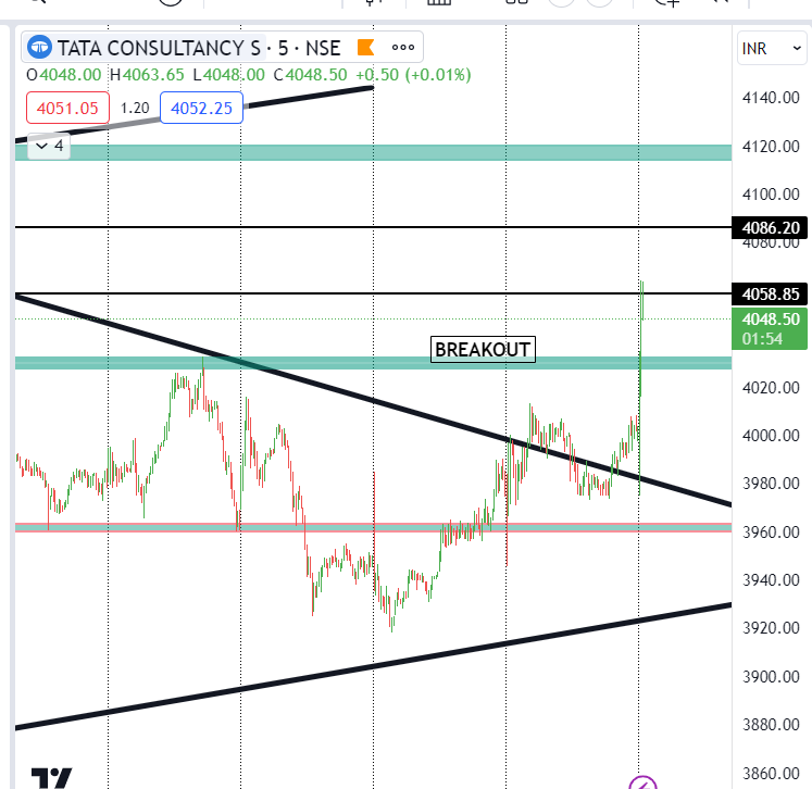 INFY & TCS are trying to breakout ✔️

#niftyit #tcs