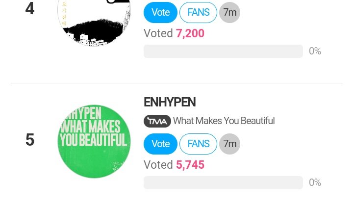 [🏆] TMA Best Music: Spring (FINAL VOTE) As of 240415 - 1:00 PM KST 5th: #ENHYPEN - 5,745 votes (Gap from 4th: 1,455 votes) Encourage others to vote and collect! We still have 13 days! 🎯: Top 1 📅: 04.15 ~ 04.29 🗳️: en.fannstar.tf.co.kr/rank/view/bmus…