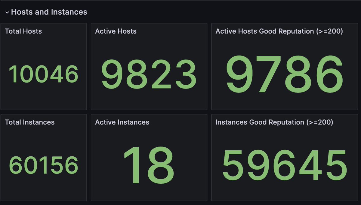 EvernodeXRPL's tweet photo. Upate: 1/10
* Evernode surpassed 10k hosts on the weekend, less than 3 months post launch
* +60K instances for dApps
* 18 instances occupied as developers begin exploring Evernode’s potential. https://t.co/snmSM59sS9