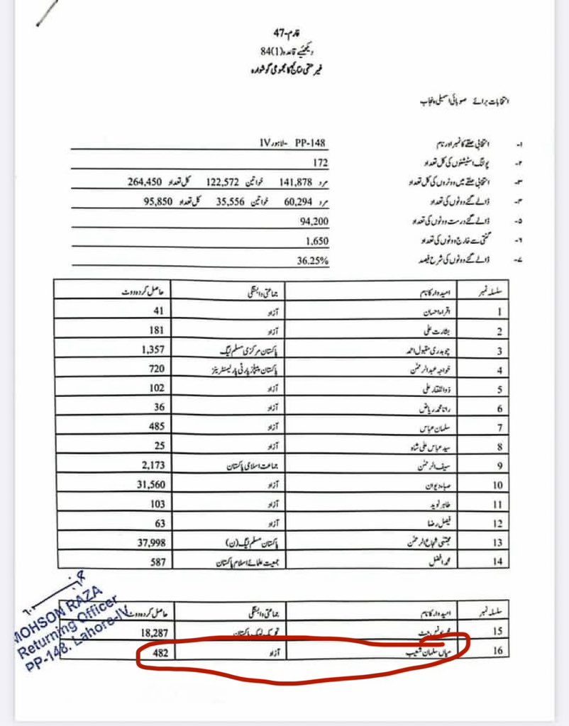 گھبراہٹ کا عالم یہ ہے کے لاہور کی ایک نشست پر کُل 482 ووٹ لینے والے بندے سے ٹی وی پر سکرپٹڈ انٹرویو کروایا گیا اور وہ بولا کے حماد اظہر نے لبڑٹی چوک پر تقریر کر کے ۹ مئی کو عوام کو کینٹ کی طرف بھیجا۔ پر اس دن میں لاہور میں تھا ہی نہیں 😂